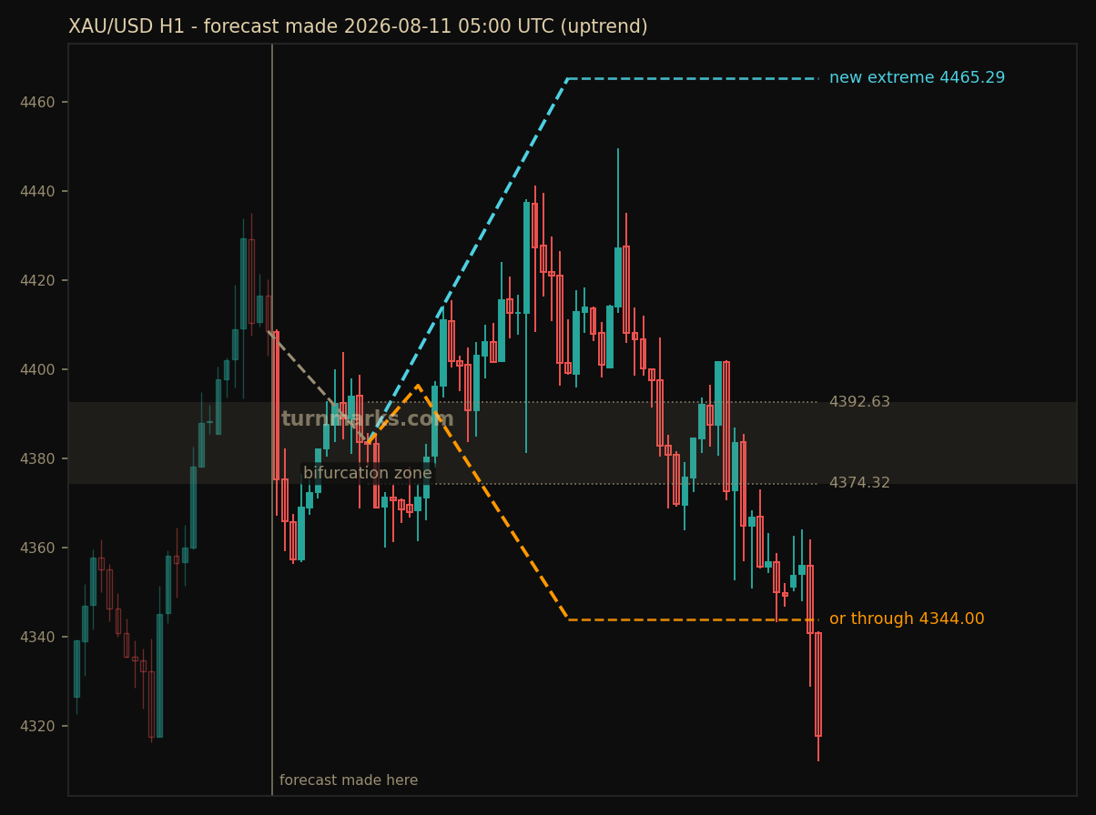 Gold hourly bars with the forecast drawn forward from 2026-08-13