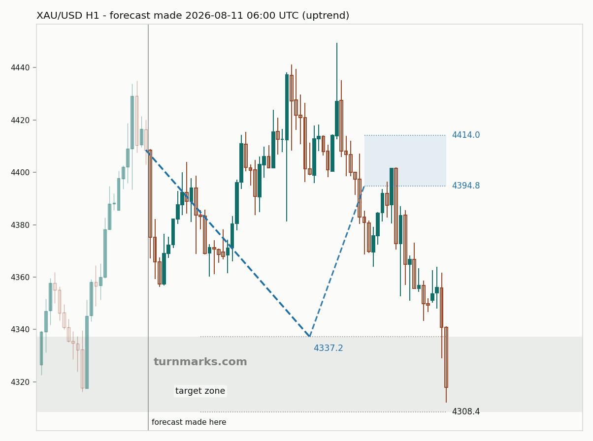 Gold hourly bars with the forecast drawn forward from 2026-08-11