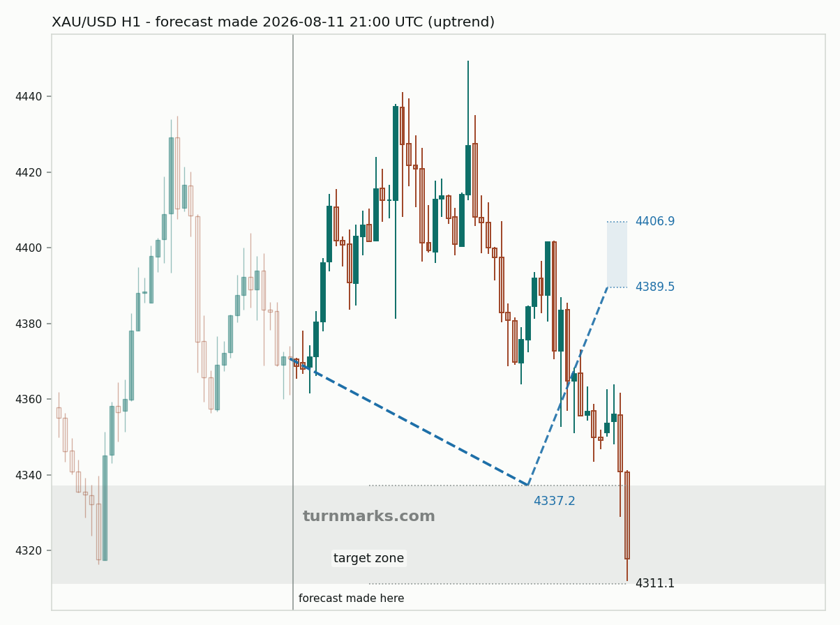 Gold hourly bars with the forecast drawn forward from 2026-08-11