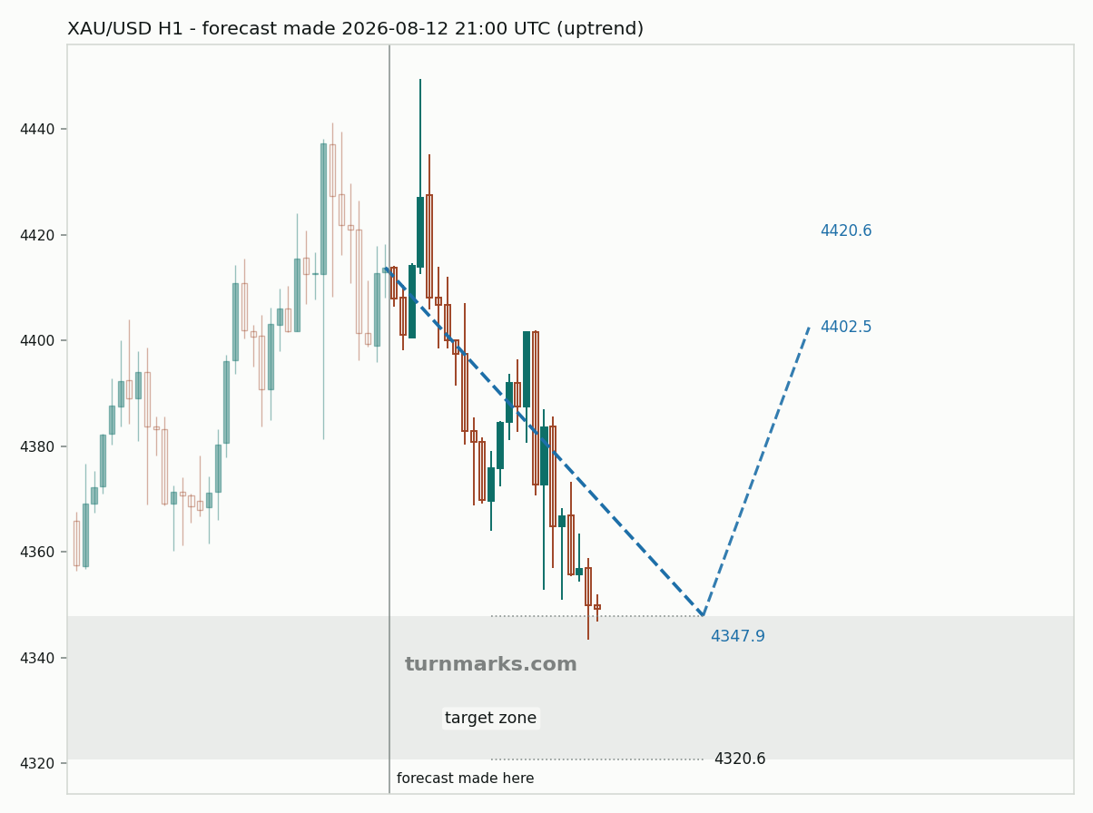 Gold hourly bars with the forecast drawn forward from 2026-08-12