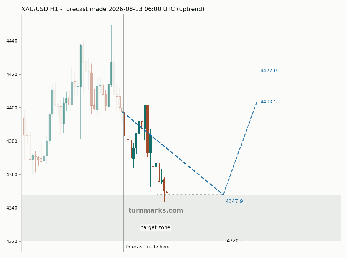 Gold hourly bars with the forecast drawn forward from 2026-08-13