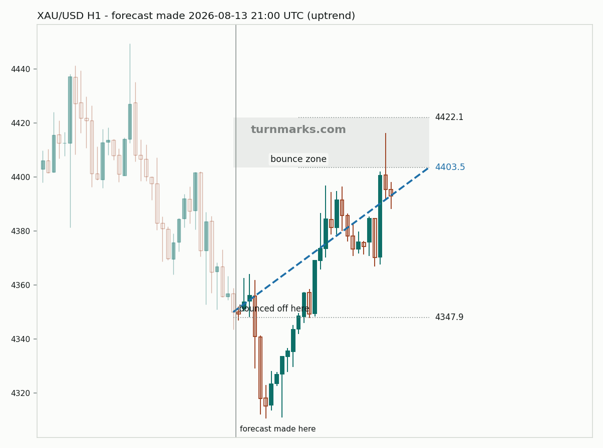 Gold hourly bars with the forecast drawn forward from 2026-08-13