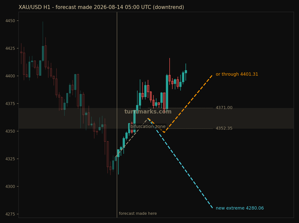 Gold hourly bars with the forecast drawn forward from 2026-08-14