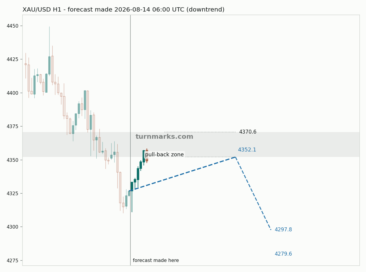 Gold hourly bars with the forecast drawn forward from 2026-08-14