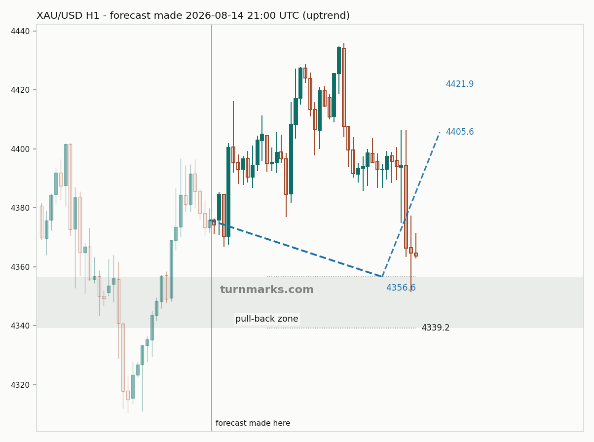Gold hourly bars with the forecast drawn forward from 2026-08-14