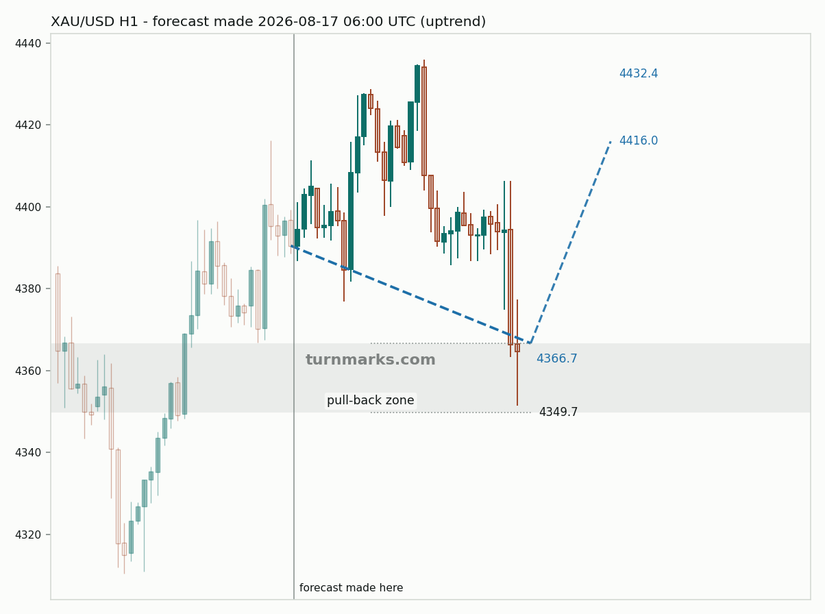 Gold hourly bars with the forecast drawn forward from 2026-08-17