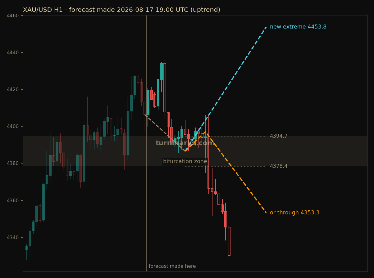 Gold hourly bars with the forecast drawn forward from 2026-08-17
