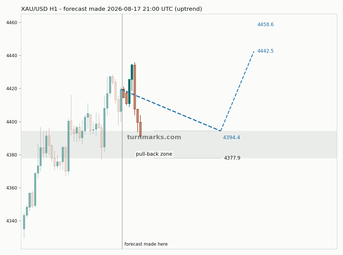 Gold hourly bars with the forecast drawn forward from 2026-08-17