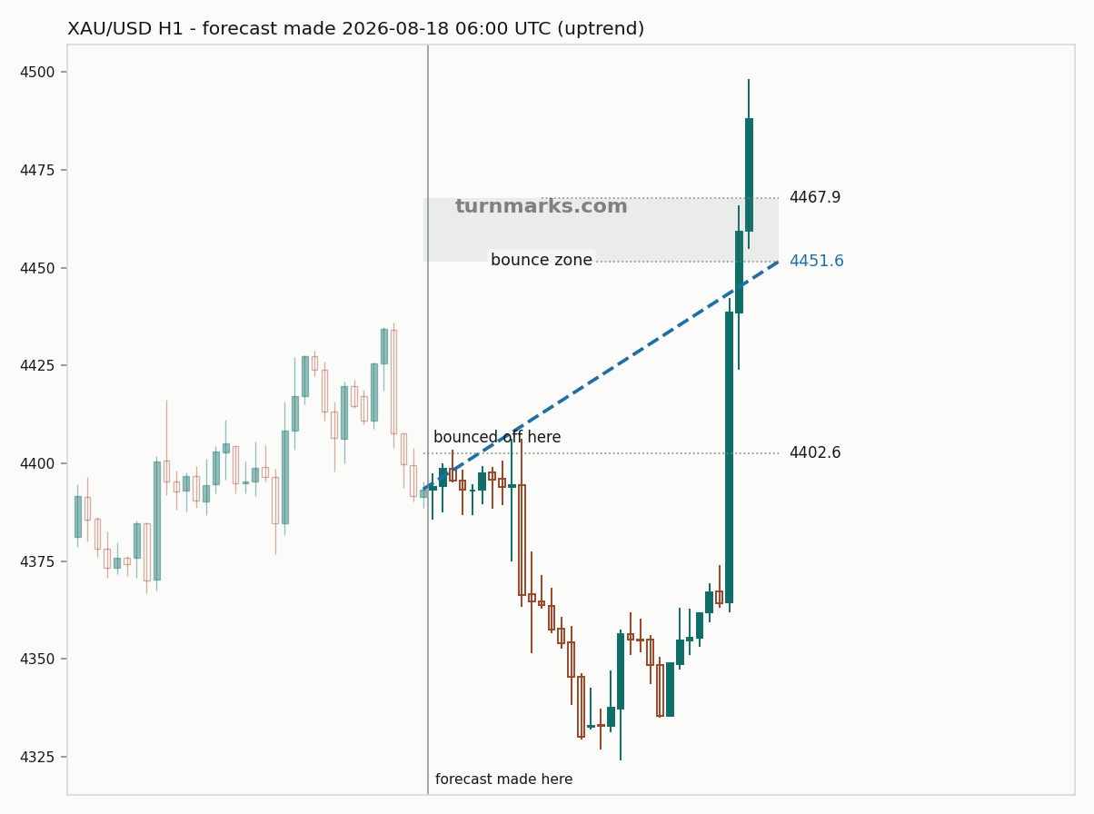 Gold hourly bars with the forecast drawn forward from 2026-08-18