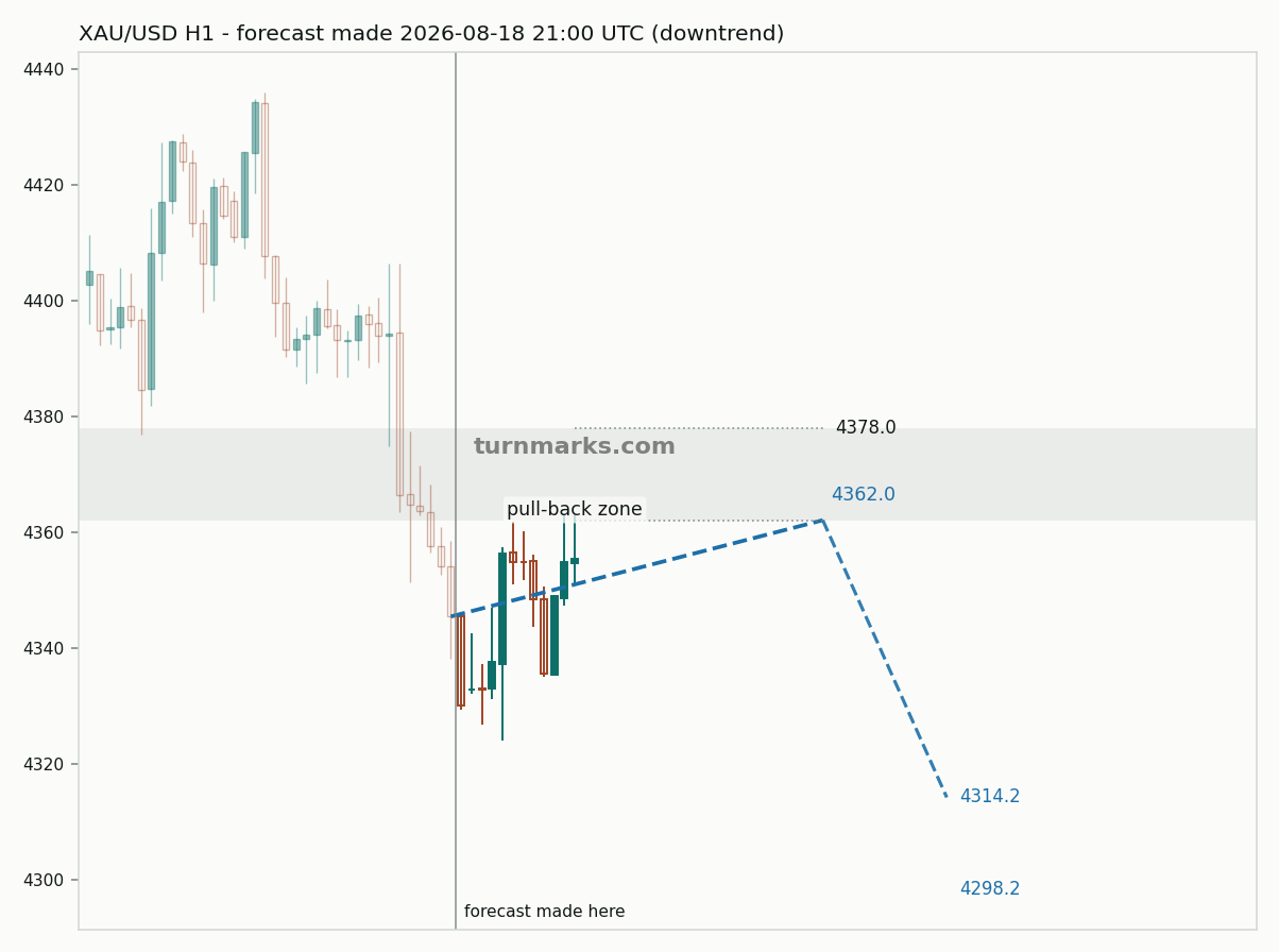 Gold hourly bars with the forecast drawn forward from 2026-08-18