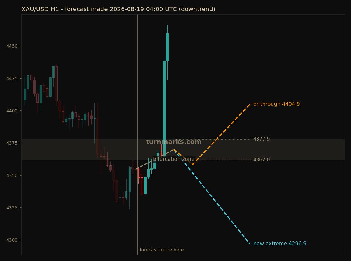 Gold hourly bars with the forecast drawn forward from 2026-08-19