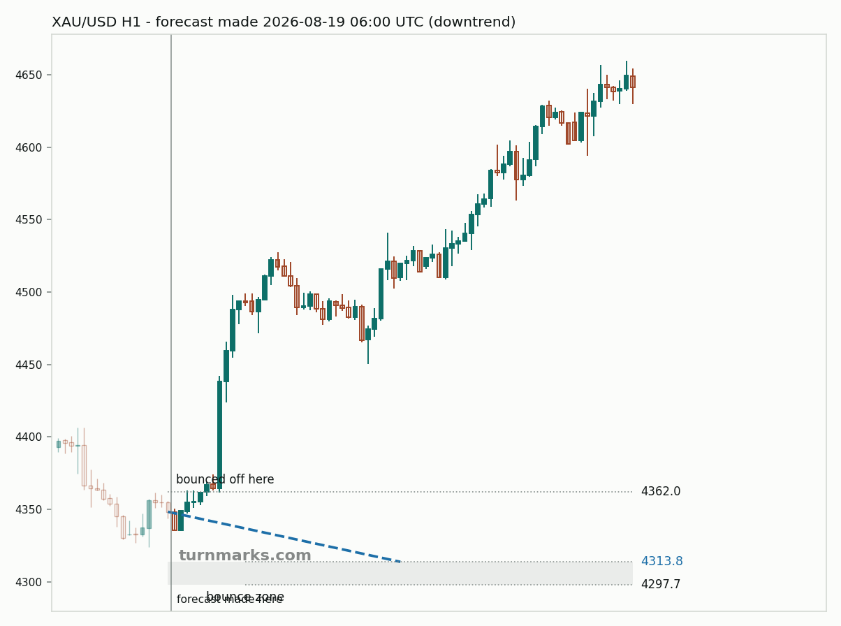 Gold hourly bars with the forecast drawn forward from 2026-08-19