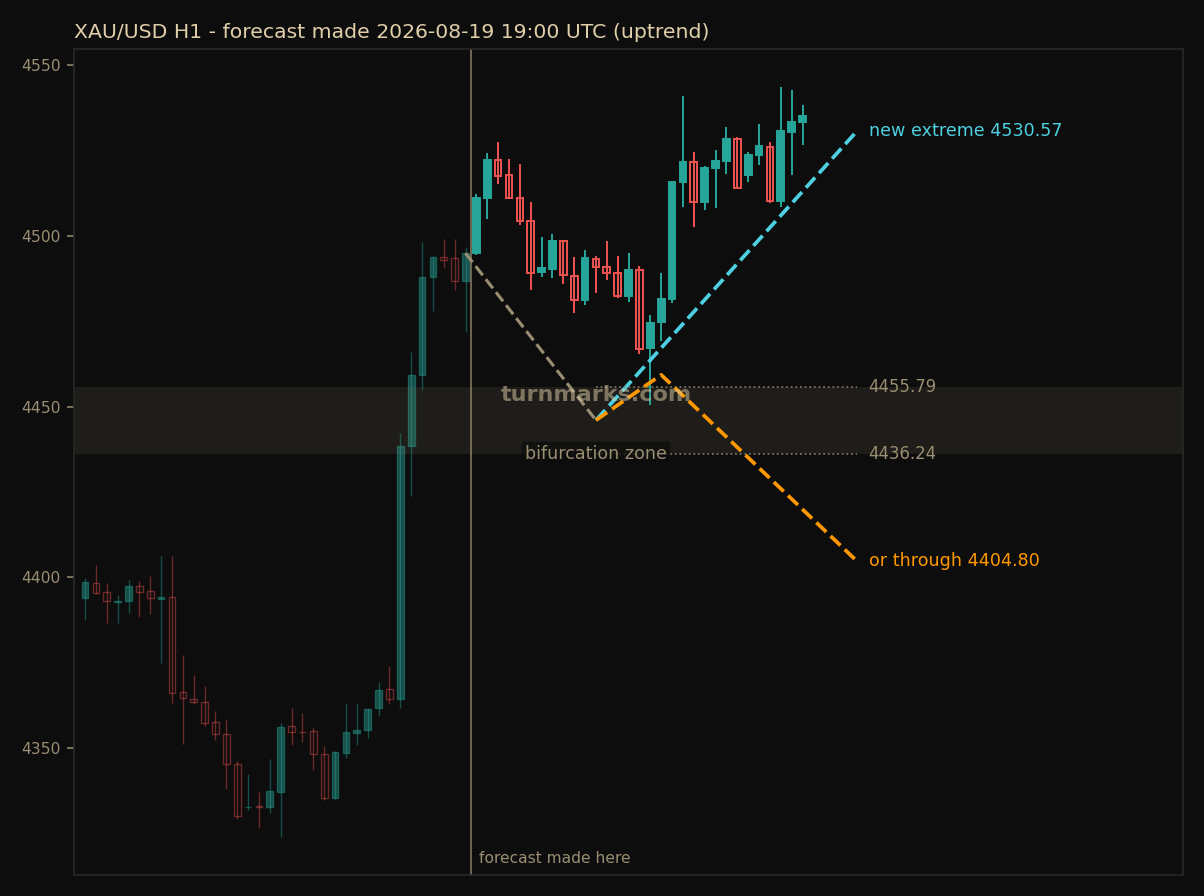 Gold hourly bars with the forecast drawn forward from 2026-08-20