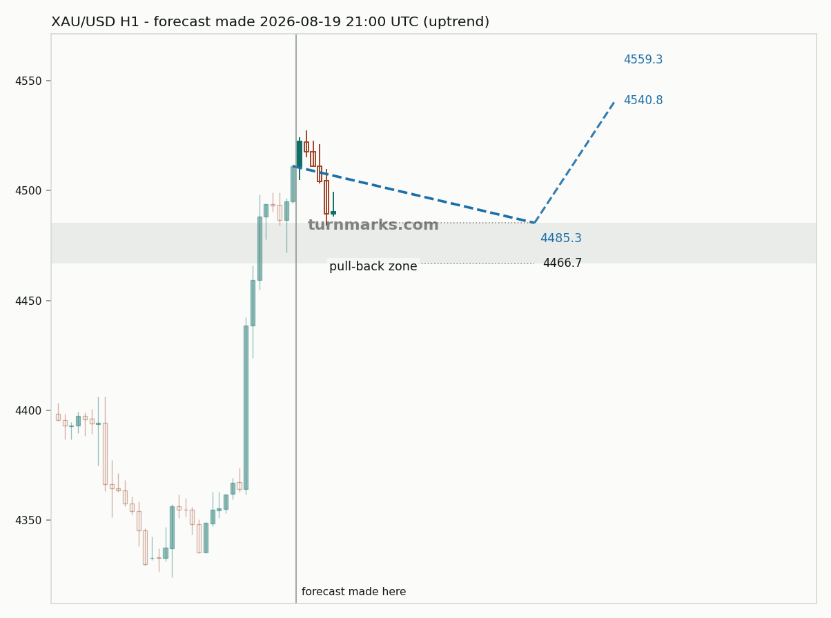 Gold hourly bars with the forecast drawn forward from 2026-08-19