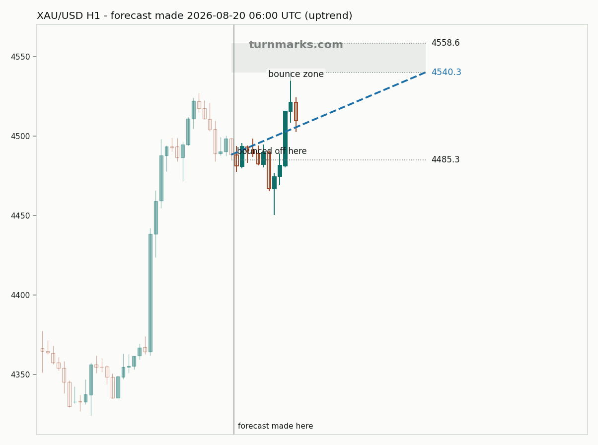 Gold hourly bars with the forecast drawn forward from 2026-08-20