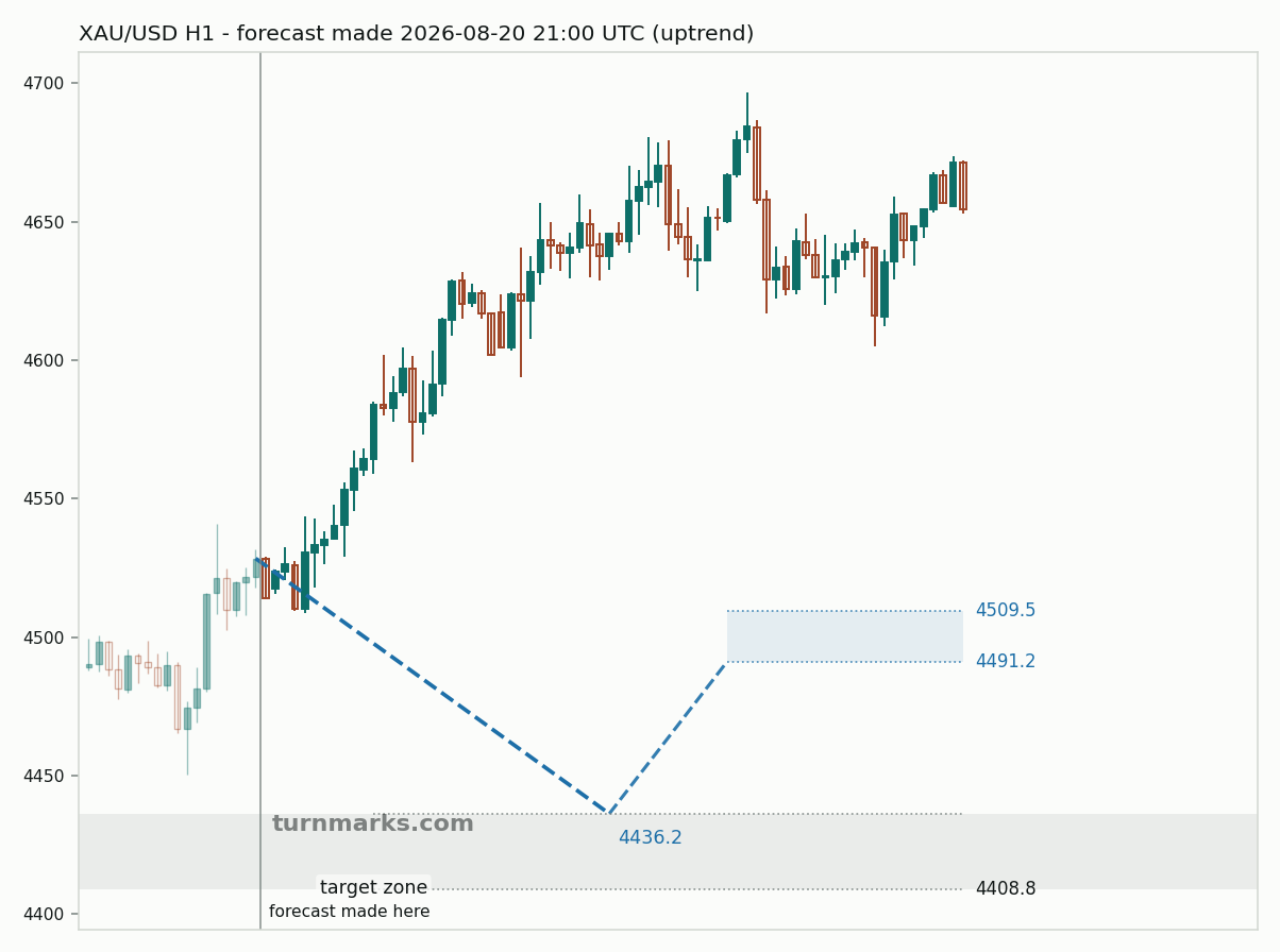 Gold hourly bars with the forecast drawn forward from 2026-08-20