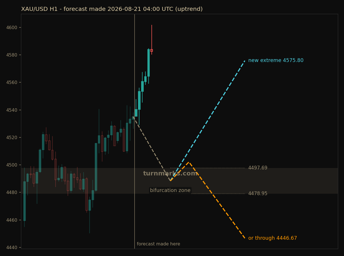 Gold hourly bars with the forecast drawn forward from 2026-08-21
