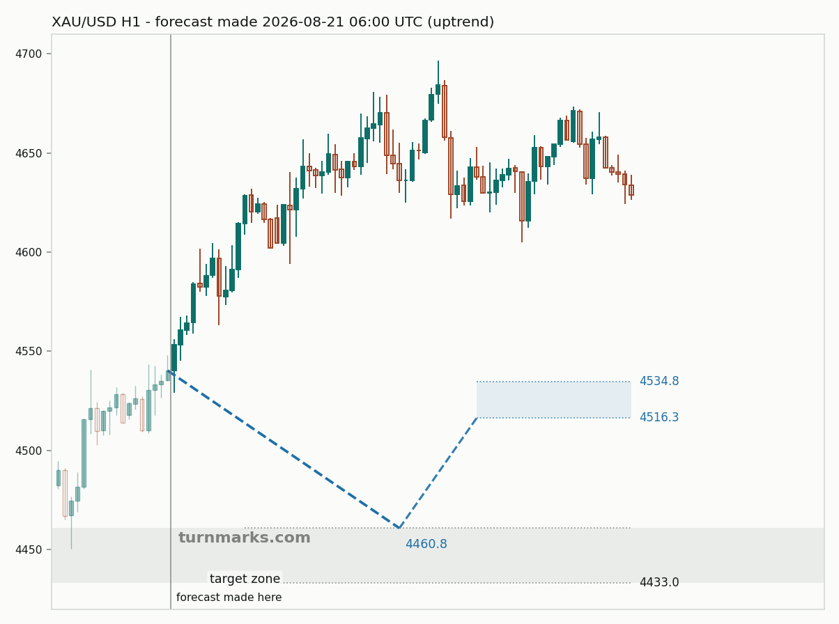 Gold hourly bars with the forecast drawn forward from 2026-08-21