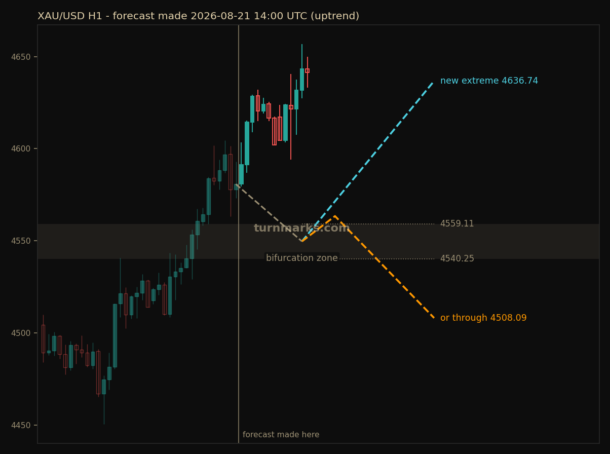 Gold hourly bars with the forecast drawn forward from 2026-08-21