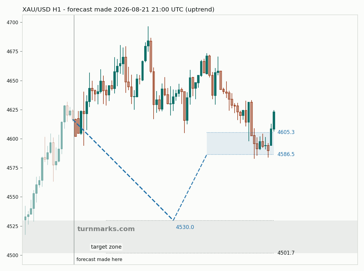 Gold hourly bars with the forecast drawn forward from 2026-08-21