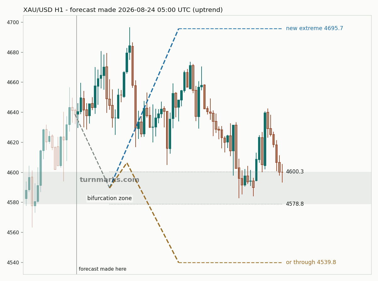 Gold hourly bars with the forecast drawn forward from 2026-08-26