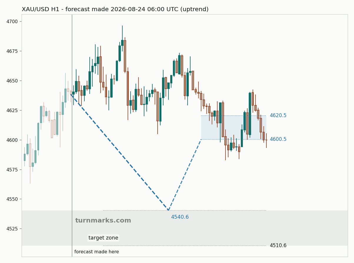 Gold hourly bars with the forecast drawn forward from 2026-08-24