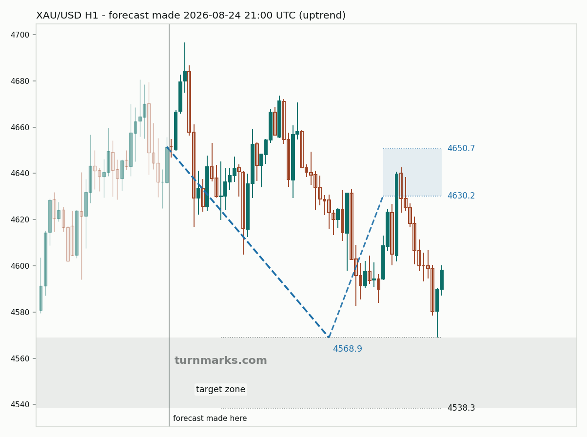 Gold hourly bars with the forecast drawn forward from 2026-08-24