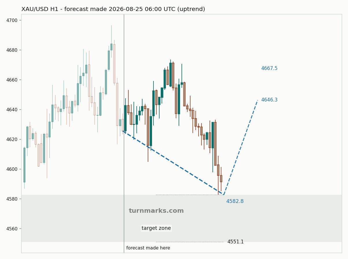 Gold hourly bars with the forecast drawn forward from 2026-08-25