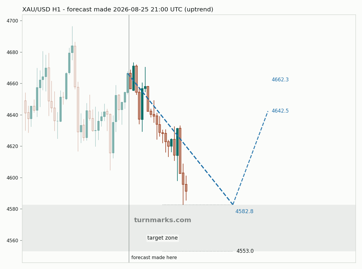Gold hourly bars with the forecast drawn forward from 2026-08-25