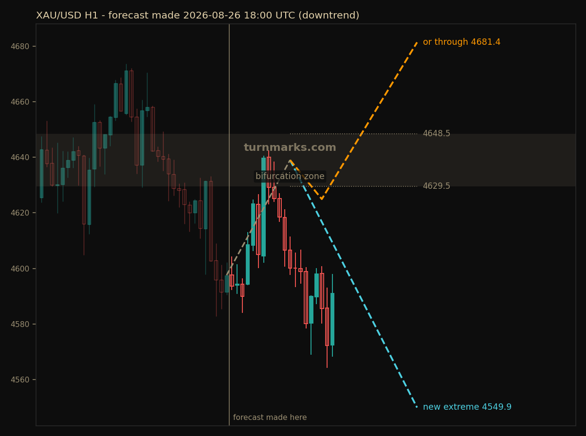 XAU/USD hourly bars with the forecast drawn forward from 2026-08-26 18:00 UTC