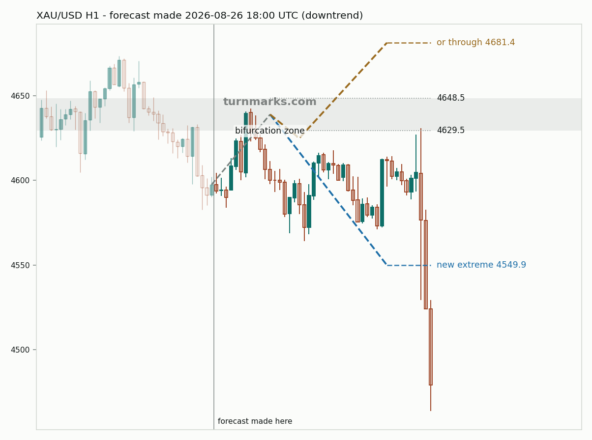 Gold hourly bars with the forecast drawn forward from 2026-08-26