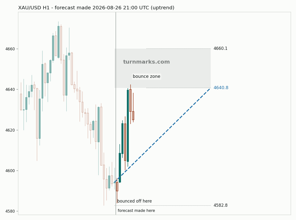Gold hourly bars with the forecast drawn forward from 2026-08-26