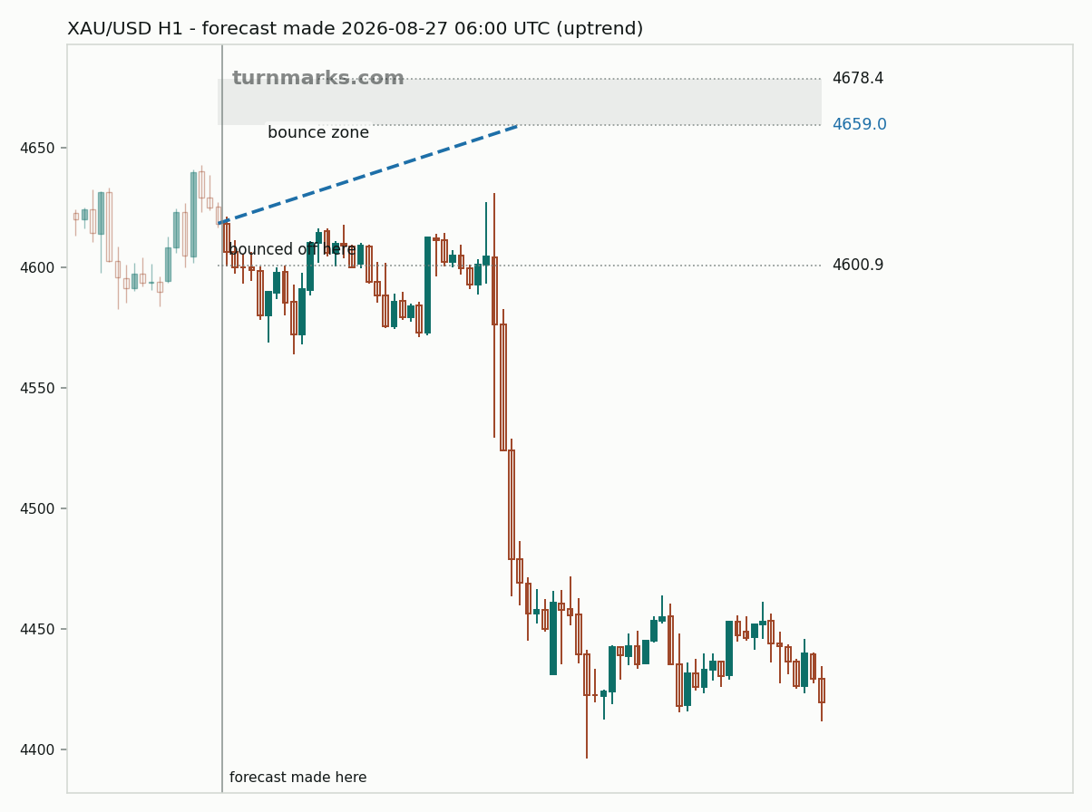 Gold hourly bars with the forecast drawn forward from 2026-08-27