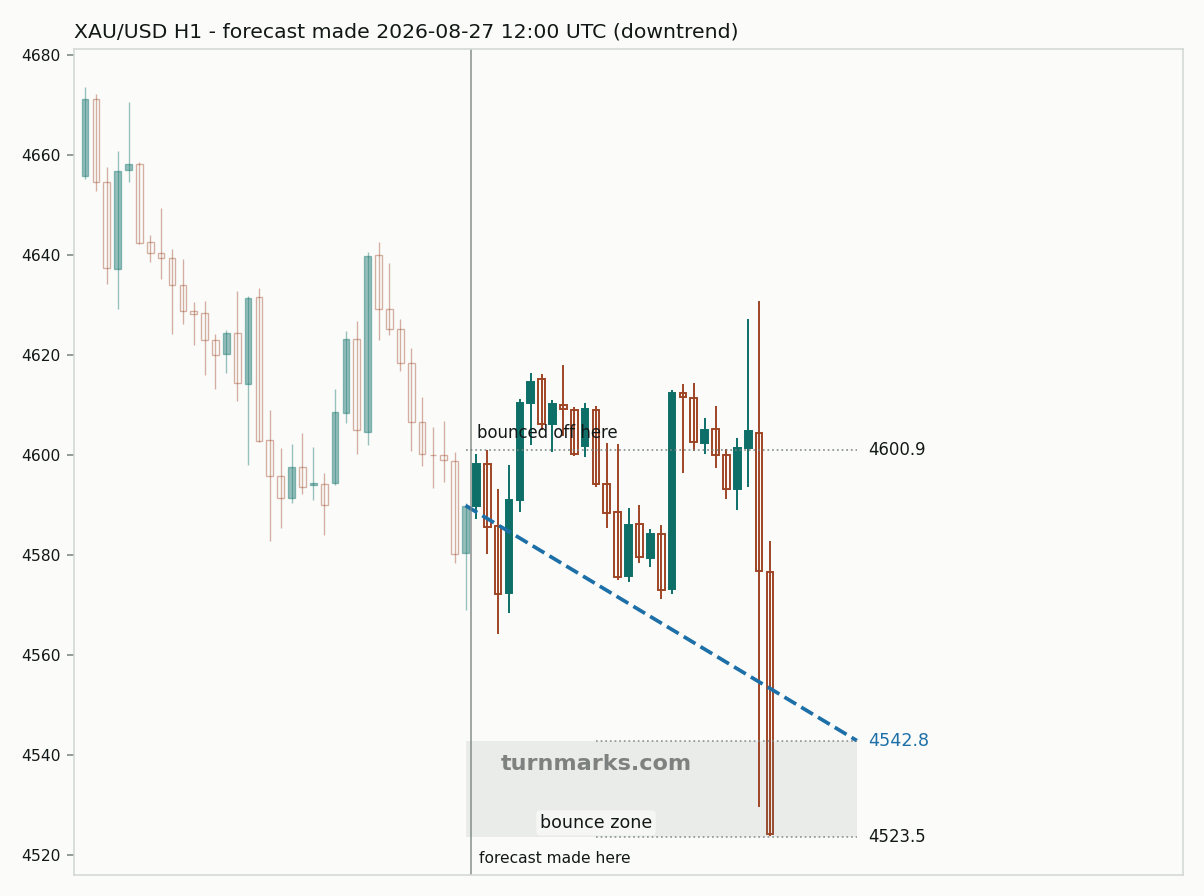 Gold hourly bars with the forecast drawn forward from 2026-08-27