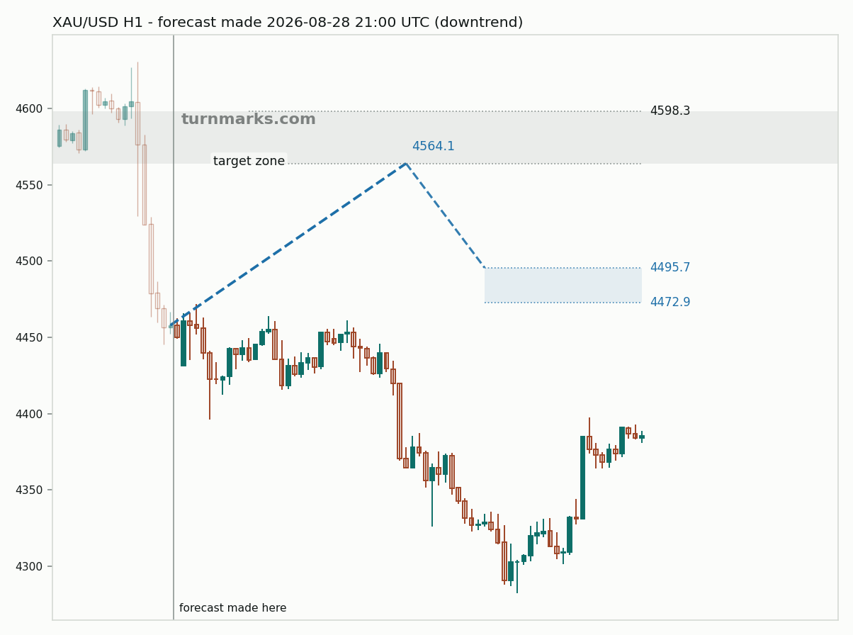 Gold hourly bars with the forecast drawn forward from 2026-08-28