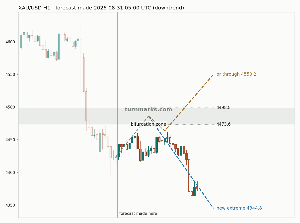 Gold hourly bars with the forecast drawn forward from 2026-09-01