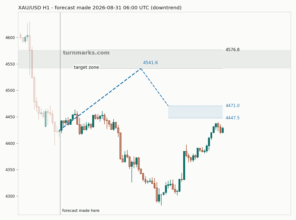 Gold hourly bars with the forecast drawn forward from 2026-08-31
