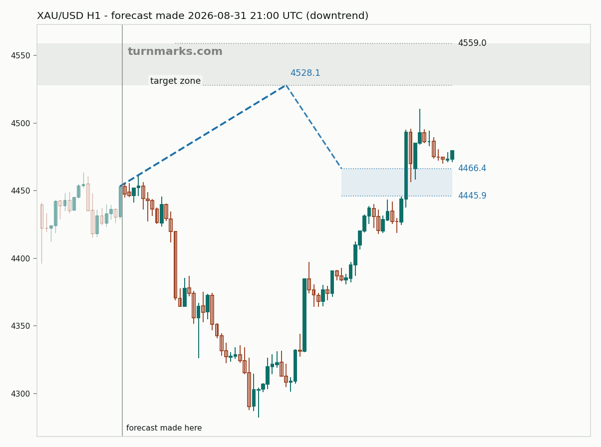 Gold hourly bars with the forecast drawn forward from 2026-08-31
