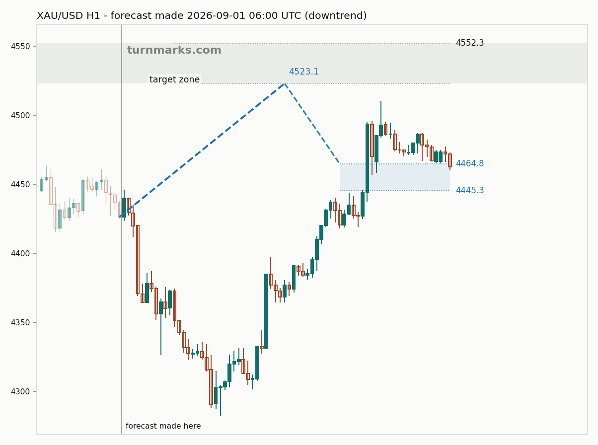 Gold hourly bars with the forecast drawn forward from 2026-09-01