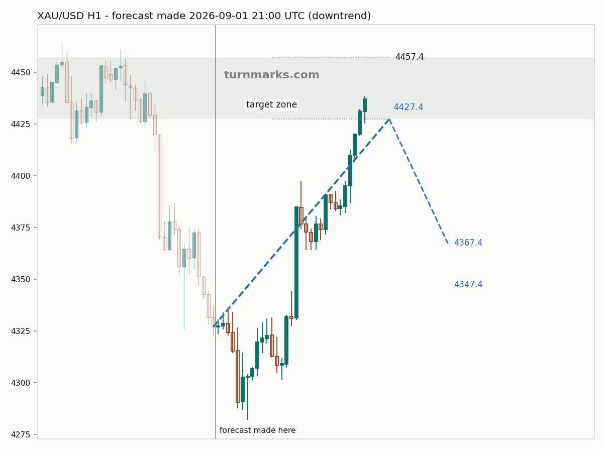 Gold hourly bars with the forecast drawn forward from 2026-09-01