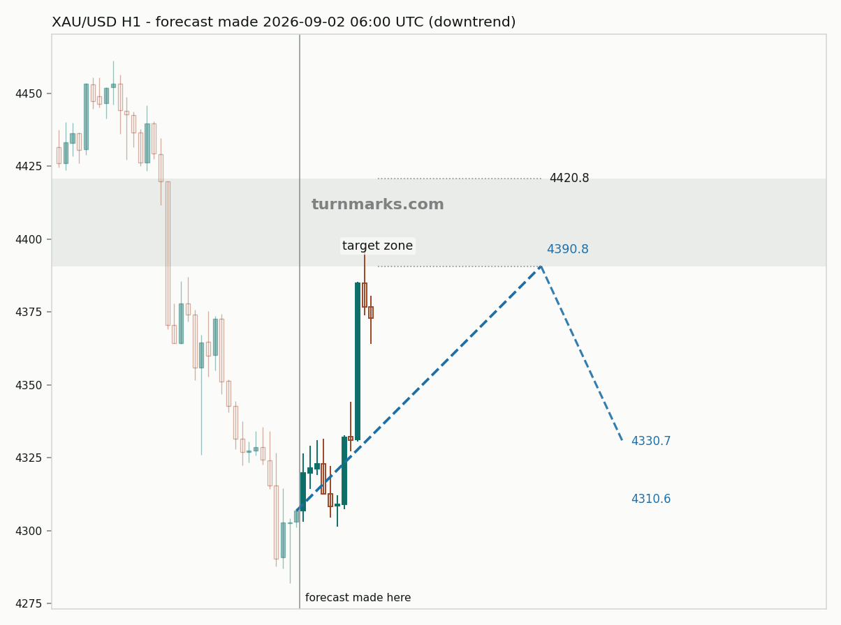Gold hourly bars with the forecast drawn forward from 2026-09-02