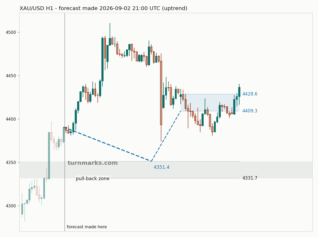 Gold hourly bars with the forecast drawn forward from 2026-09-08