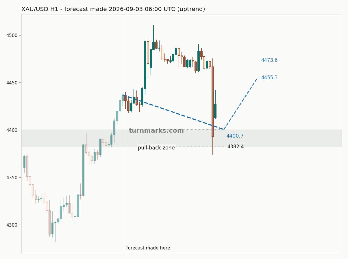 Gold hourly bars with the forecast drawn forward from 2026-09-03