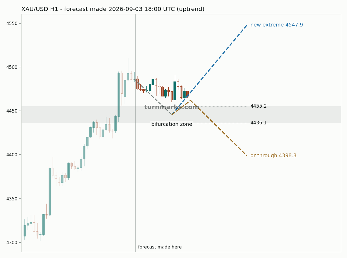 Gold hourly bars with the forecast drawn forward from 2026-09-04