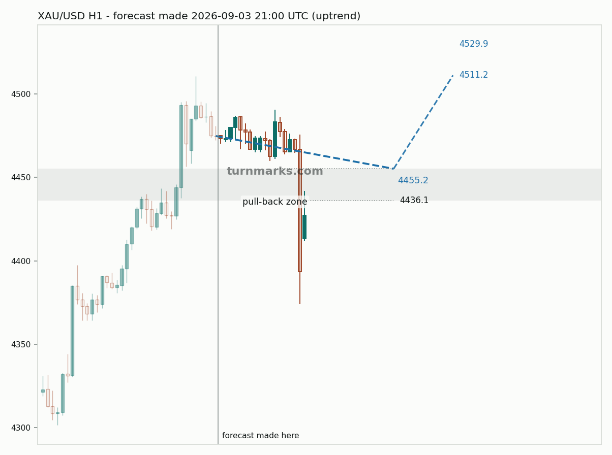 Gold hourly bars with the forecast drawn forward from 2026-09-03