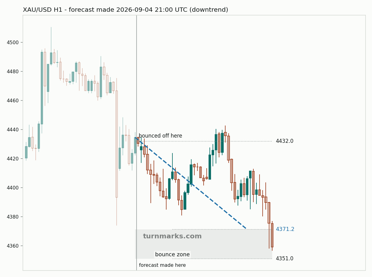 Gold hourly bars with the forecast drawn forward from 2026-09-04
