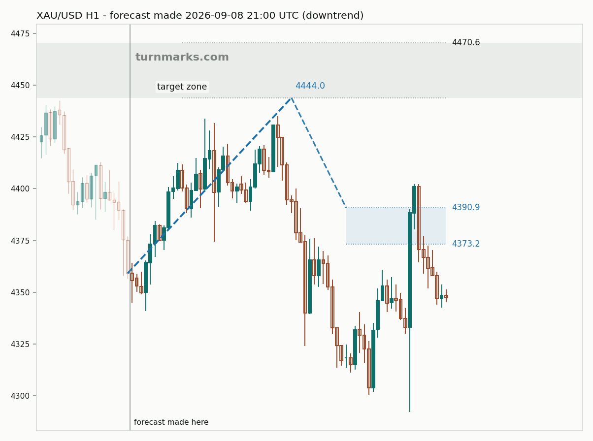 Gold hourly bars with the forecast drawn forward from 2026-09-10