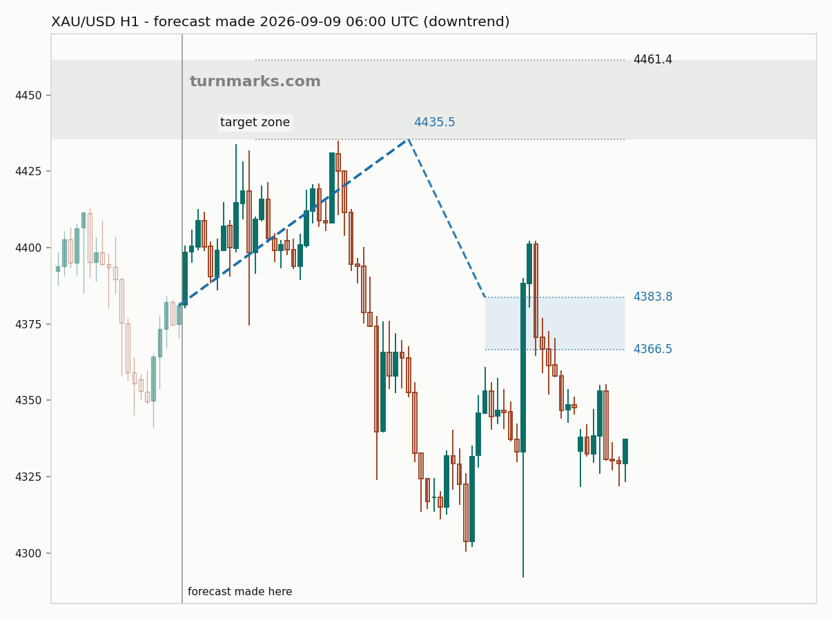 Gold hourly bars with the forecast drawn forward from 2026-09-09