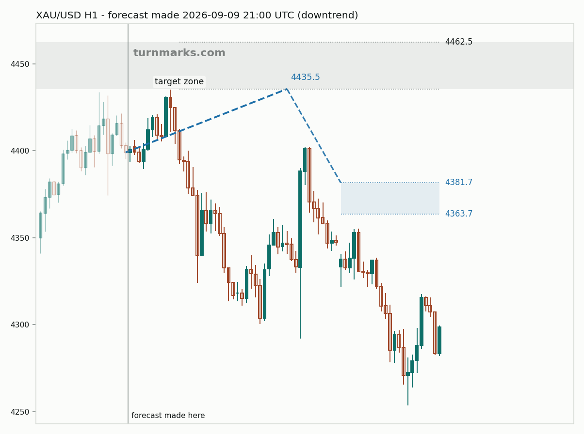 Gold hourly bars with the forecast drawn forward from 2026-09-10