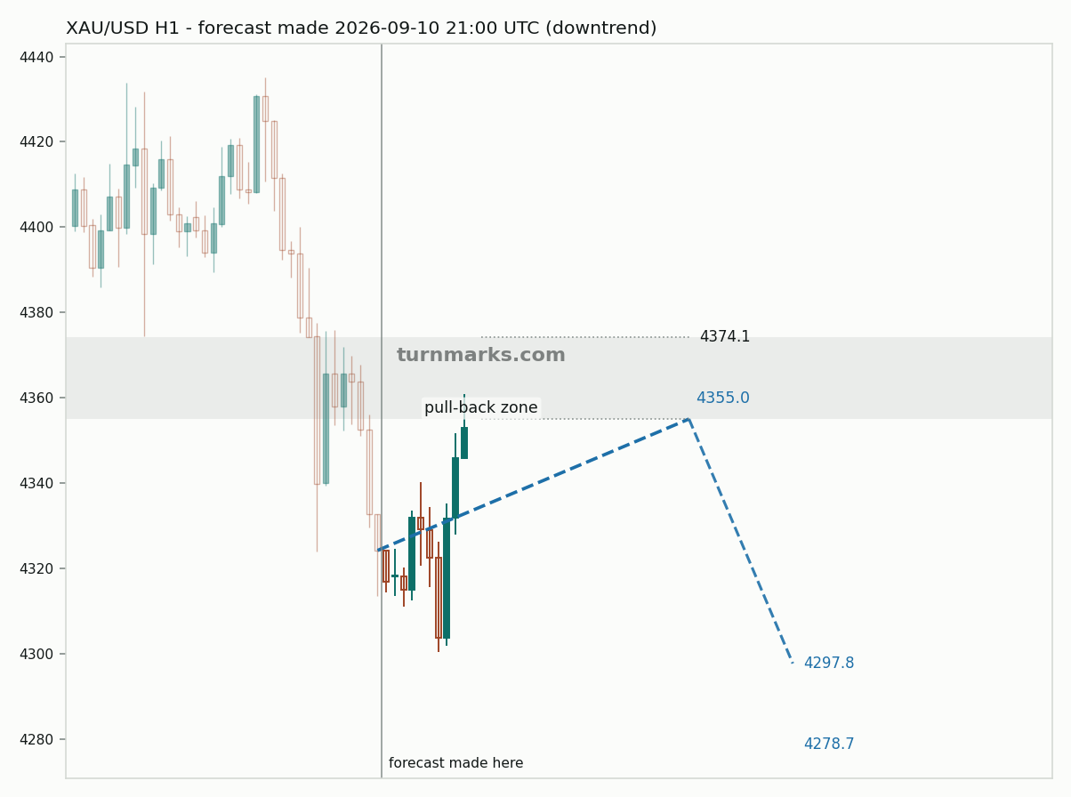 Gold hourly bars with the forecast drawn forward from 2026-09-11